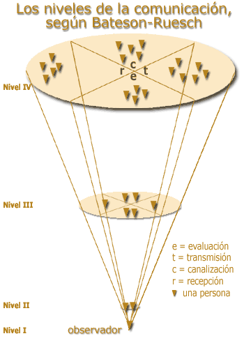 gr�fica de Bateson
