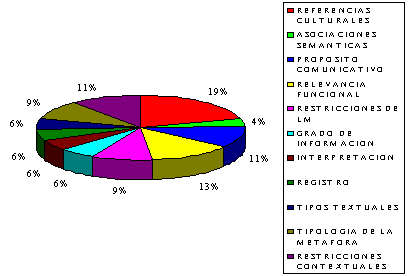 factores de traducci�n en la met�fora