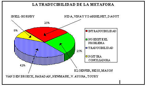 La traducibilidad de la met�fora